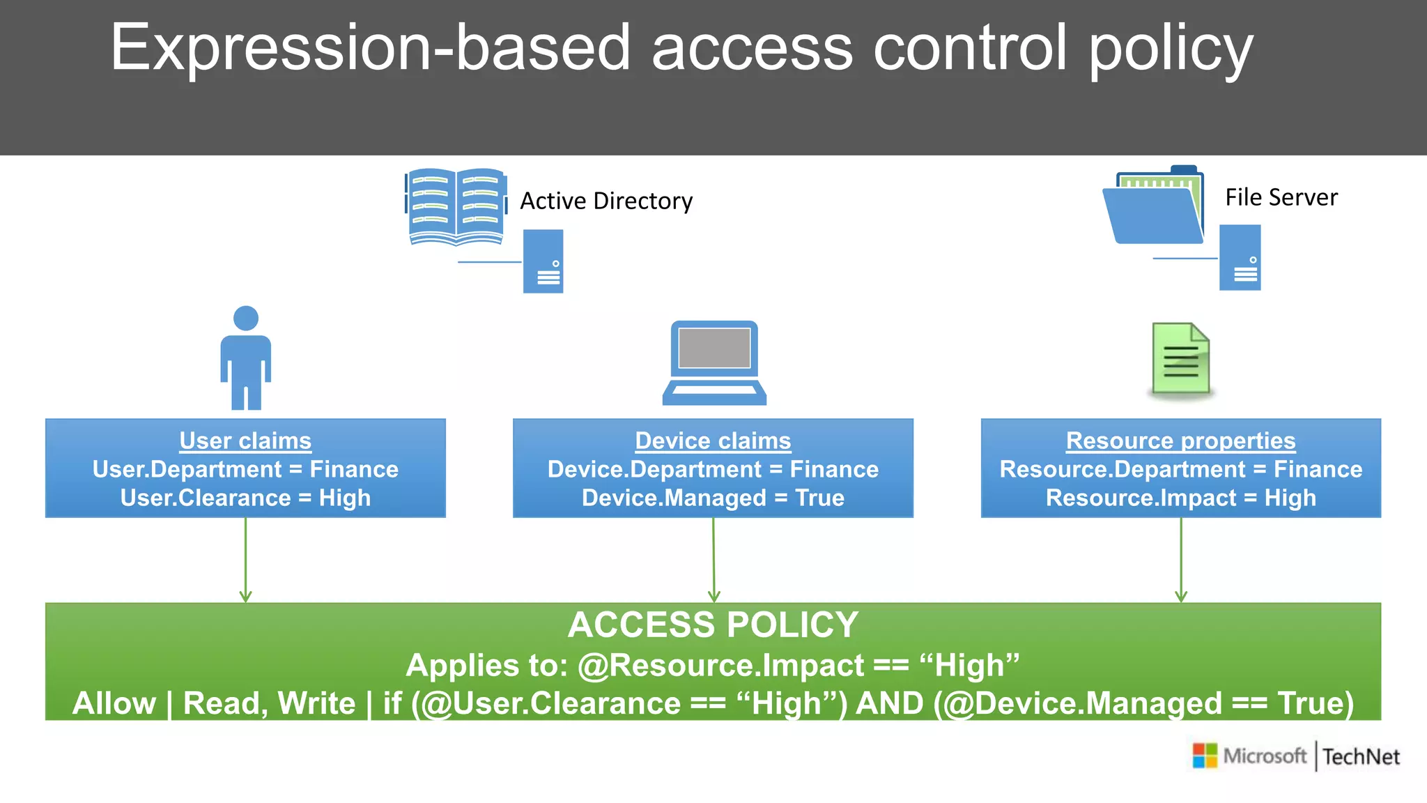 Expression-based access control policy
User claims
User.Department = Finance
User.Clearance = High
ACCESS POLICY
Applies to: @Resource.Impact == “High”
Allow | Read, Write | if (@User.Clearance == “High”) AND (@Device.Managed == True)
Device claims
Device.Department = Finance
Device.Managed = True
Resource properties
Resource.Department = Finance
Resource.Impact = High
 