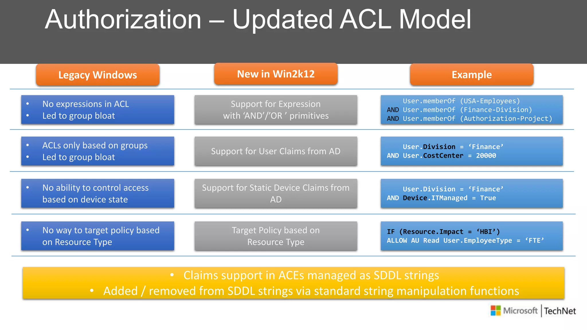 Authorization – Updated ACL Model
Support for Expression
with ‘AND’/’OR ’ primitives
User.memberOf (USA-Employees)
AND User.memberOf (Finance-Division)
AND User.memberOf (Authorization-Project)
Support for User Claims from AD
User.Division = ‘Finance’
AND User.CostCenter = 20000
Support for Static Device Claims from
AD
User.Division = ‘Finance’
AND Device.ITManaged = True
Target Policy based on
Resource Type
IF (Resource.Impact = ‘HBI’)
ALLOW AU Read User.EmployeeType = ‘FTE’
• No expressions in ACL
• Led to group bloat
• ACLs only based on groups
• Led to group bloat
• No ability to control access
based on device state
• No way to target policy based
on Resource Type
• Claims support in ACEs managed as SDDL strings
• Added / removed from SDDL strings via standard string manipulation functions
Legacy Windows New in Win2k12 Example
 