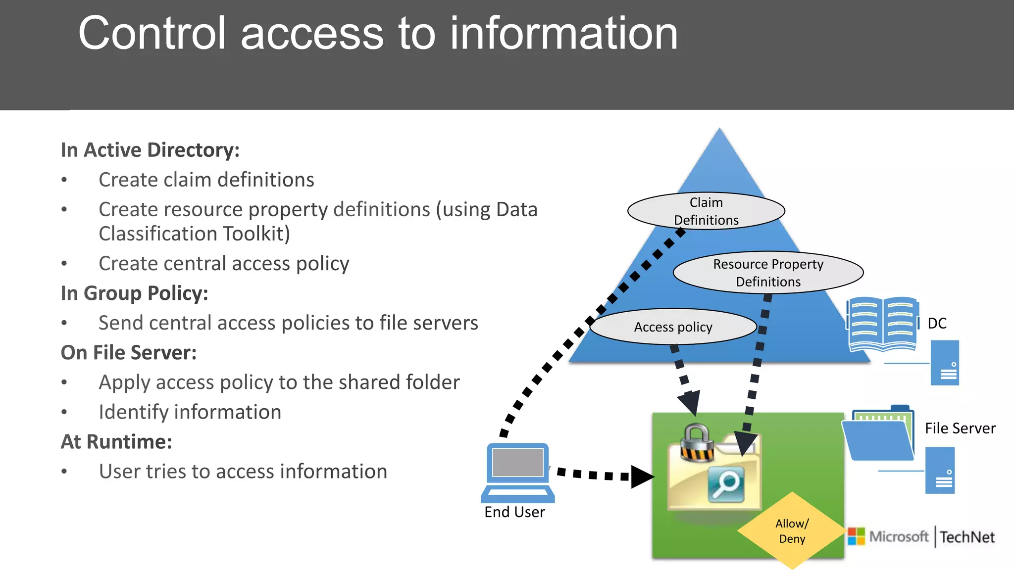 Claim
Definitions
Resource Property
Definitions
Access policy DC
File Server
Allow/
Deny
End User
Control access to information
 