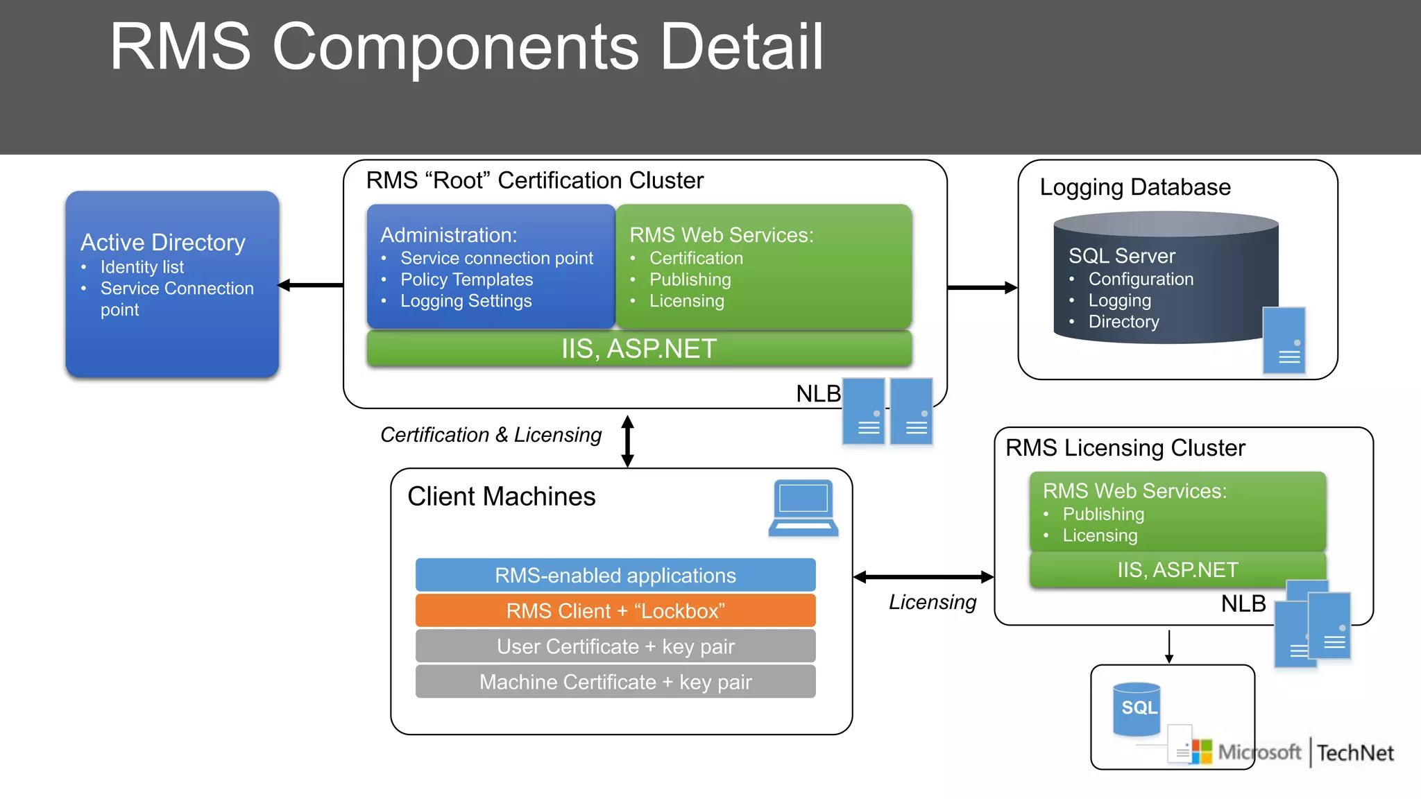 Certification & Licensing
Client Machines
RMS Components Detail
RMS “Root” Certification Cluster
IIS, ASP.NET
Active Directory
• Identity list
• Service Connection
point
RMS Licensing Cluster
RMS Web Services:
• Publishing
• Licensing
IIS, ASP.NET
Logging Database
NLB
Administration:
• Service connection point
• Policy Templates
• Logging Settings
RMS Web Services:
• Certification
• Publishing
• Licensing
SQL Server
• Configuration
• Logging
• Directory
RMS Client + “Lockbox”
RMS-enabled applications
User Certificate + key pair
Machine Certificate + key pair
Licensing
NLB
SQL
 
