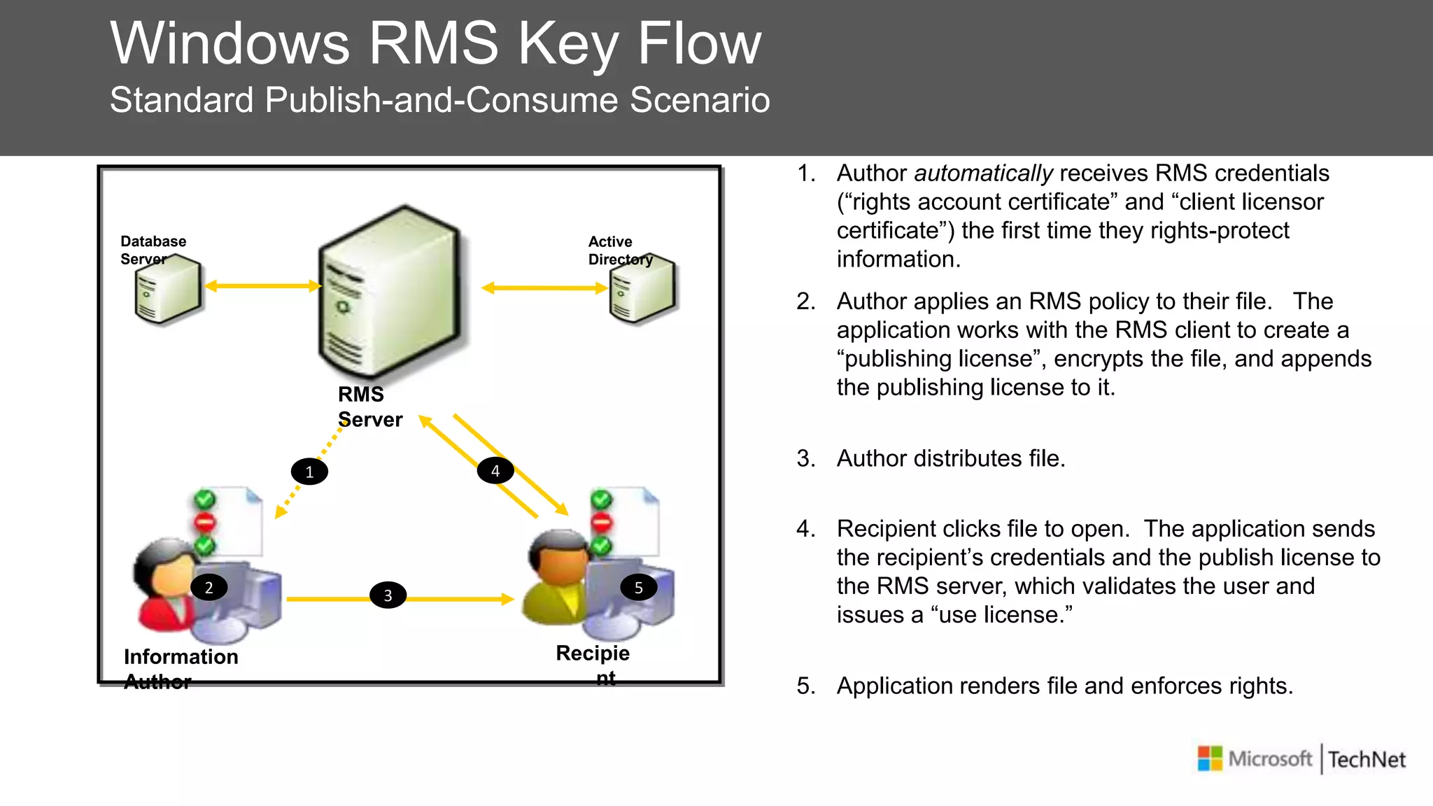 Windows RMS Key Flow
Standard Publish-and-Consume Scenario
Information
Author
Recipie
nt
RMS
Server
Database
Server
Active
Directory
2 3
4
5
2. Author applies an RMS policy to their file. The
application works with the RMS client to create a
“publishing license”, encrypts the file, and appends
the publishing license to it.
3. Author distributes file.
4. Recipient clicks file to open. The application sends
the recipient’s credentials and the publish license to
the RMS server, which validates the user and
issues a “use license.”
5. Application renders file and enforces rights.
1. Author automatically receives RMS credentials
(“rights account certificate” and “client licensor
certificate”) the first time they rights-protect
information.
1
 