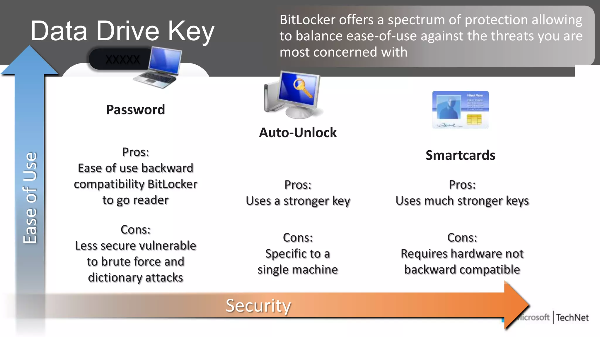 Data Drive Key
Password
Auto-Unlock
Smartcards
EaseofUse
BitLocker offers a spectrum of protection allowing
to balance ease-of-use against the threats you are
most concerned with
Security
Pros:
Ease of use backward
compatibility BitLocker
to go reader
Cons:
Less secure vulnerable
to brute force and
dictionary attacks
Pros:
Uses a stronger key
Cons:
Specific to a
single machine
Pros:
Uses much stronger keys
Cons:
Requires hardware not
backward compatible
XXXXX
 