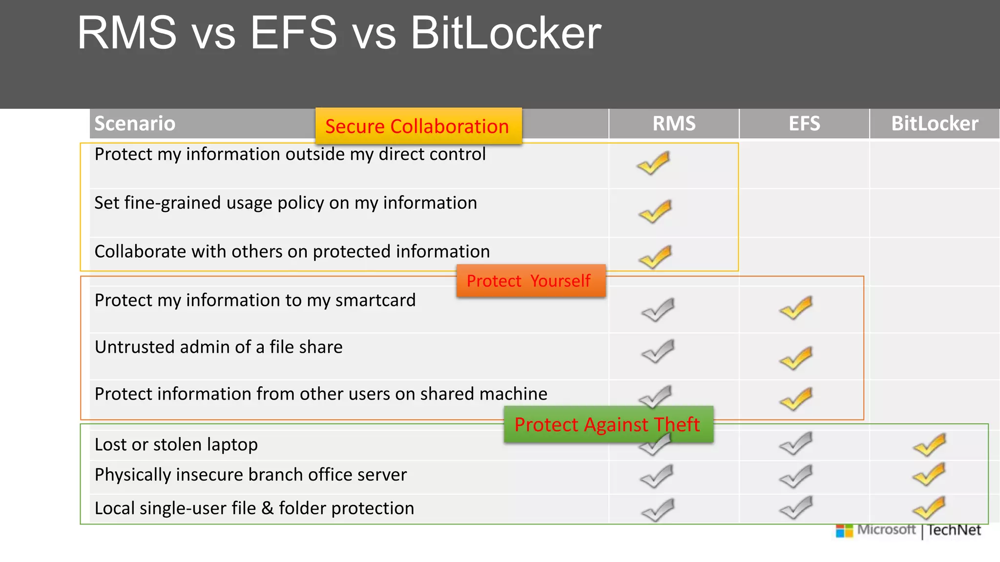 Scenario RMS EFS BitLocker
Protect my information outside my direct control
Set fine-grained usage policy on my information
Collaborate with others on protected information
Protect my information to my smartcard
Untrusted admin of a file share
Protect information from other users on shared machine
Lost or stolen laptop
Physically insecure branch office server
Local single-user file & folder protection
RMS vs EFS vs BitLocker
Secure Collaboration
Protect Yourself
Protect Against Theft
 
