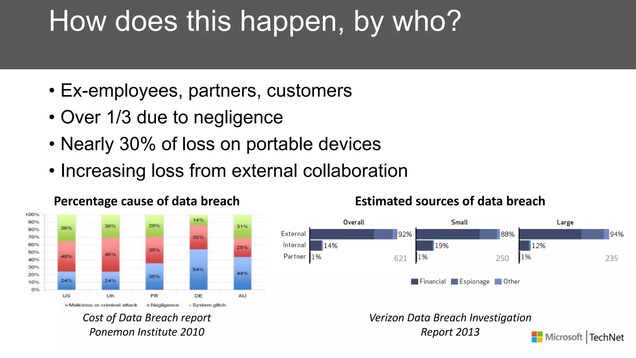 How does this happen, by who?
• Ex-employees, partners, customers
• Over 1/3 due to negligence
• Nearly 30% of loss on portable devices
• Increasing loss from external collaboration
Percentage cause of data breach
Cost of Data Breach report
Ponemon Institute 2010
Estimated sources of data breach
Verizon Data Breach Investigation
Report 2013
 