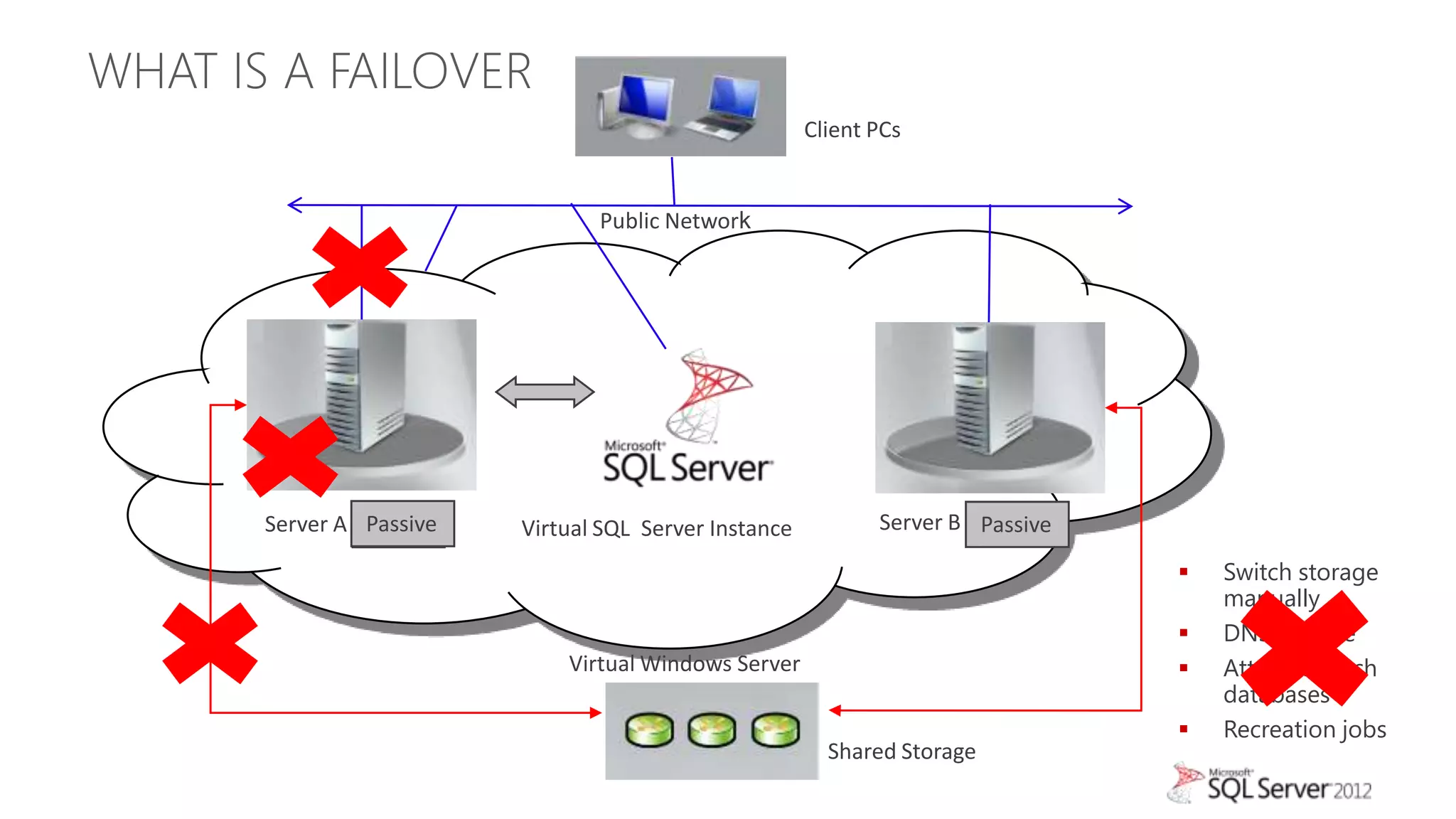 WHAT IS A FAILOVER
                                                        Client PCs


                                 Public Network




       Server A Passive
                Active    Virtual SQL Server Instance          Server B Passive

                                                                                     Switch storage
                                                                                      manually
                                                                                     DNS change
                              Virtual Windows Server                                 Attach/Detach
                                                                                      databases
                                                                                     Recreation jobs
                                                          Shared Storage
 