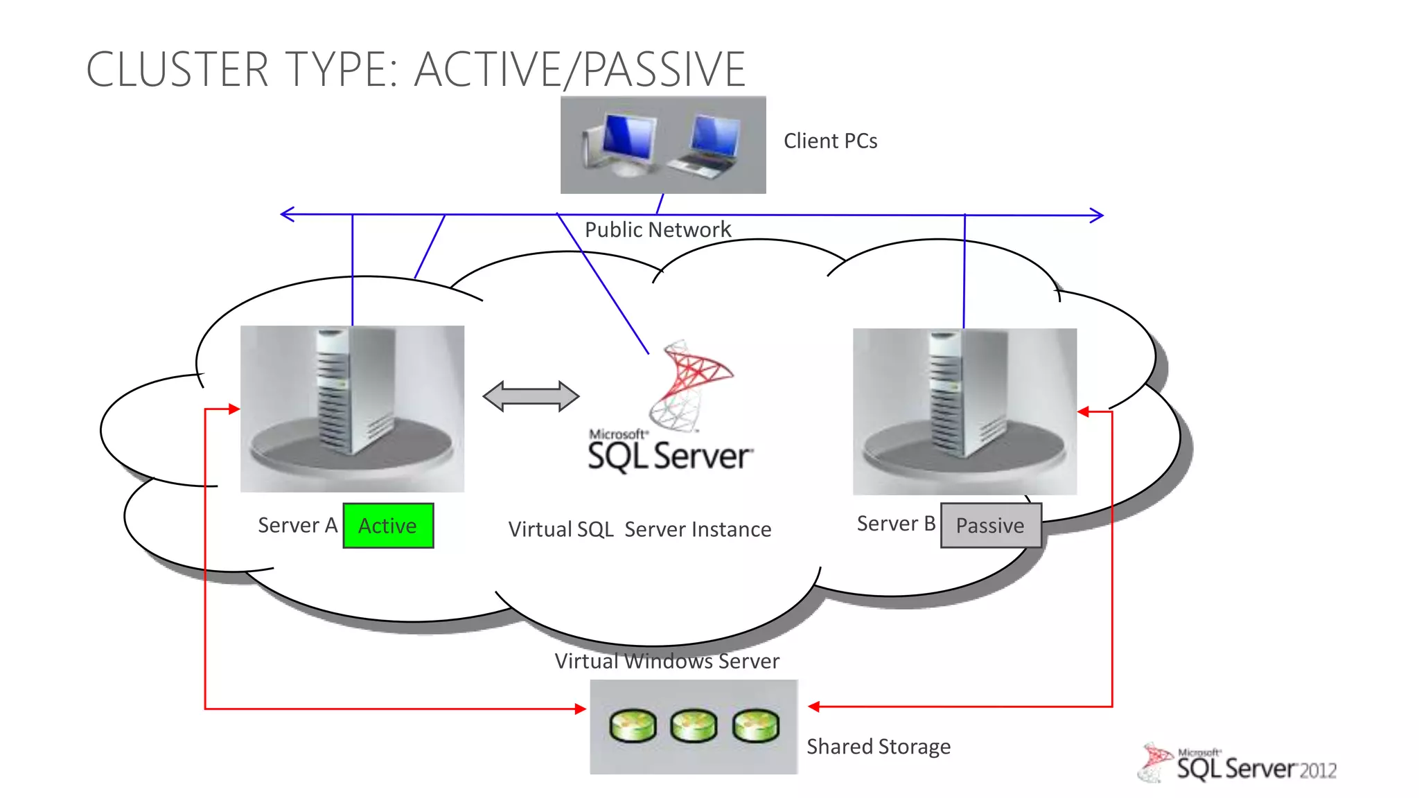 CLUSTER TYPE: ACTIVE/PASSIVE
                                                       Client PCs


                                Public Network




       Server A Active   Virtual SQL Server Instance          Server B Passive




                             Virtual Windows Server


                                                         Shared Storage
 