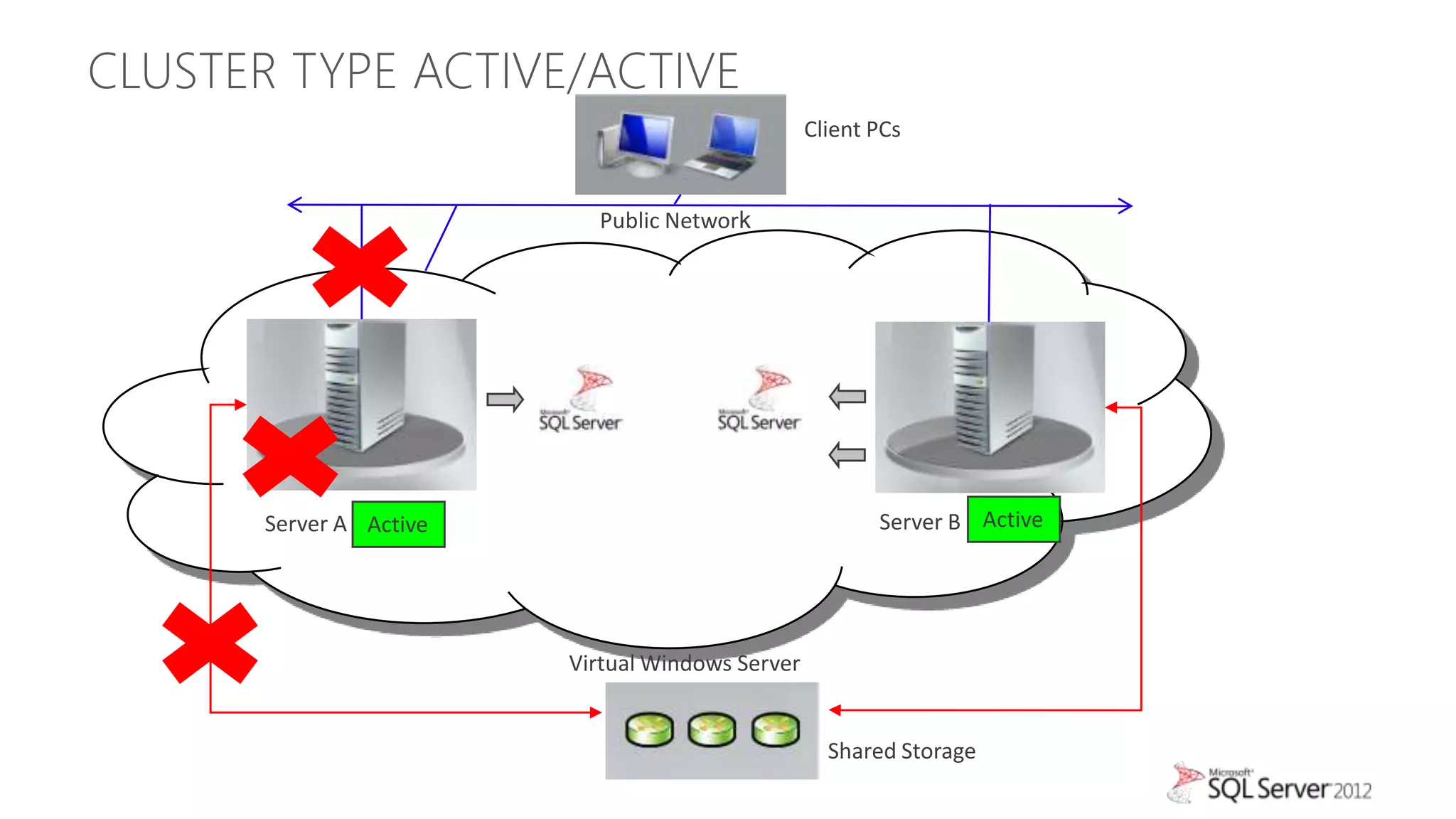 CLUSTER TYPE ACTIVE/ACTIVE
                                                  Client PCs


                           Public Network




       Server A Active                                   Server B Active




                         Virtual Windows Server


                                                    Shared Storage
 