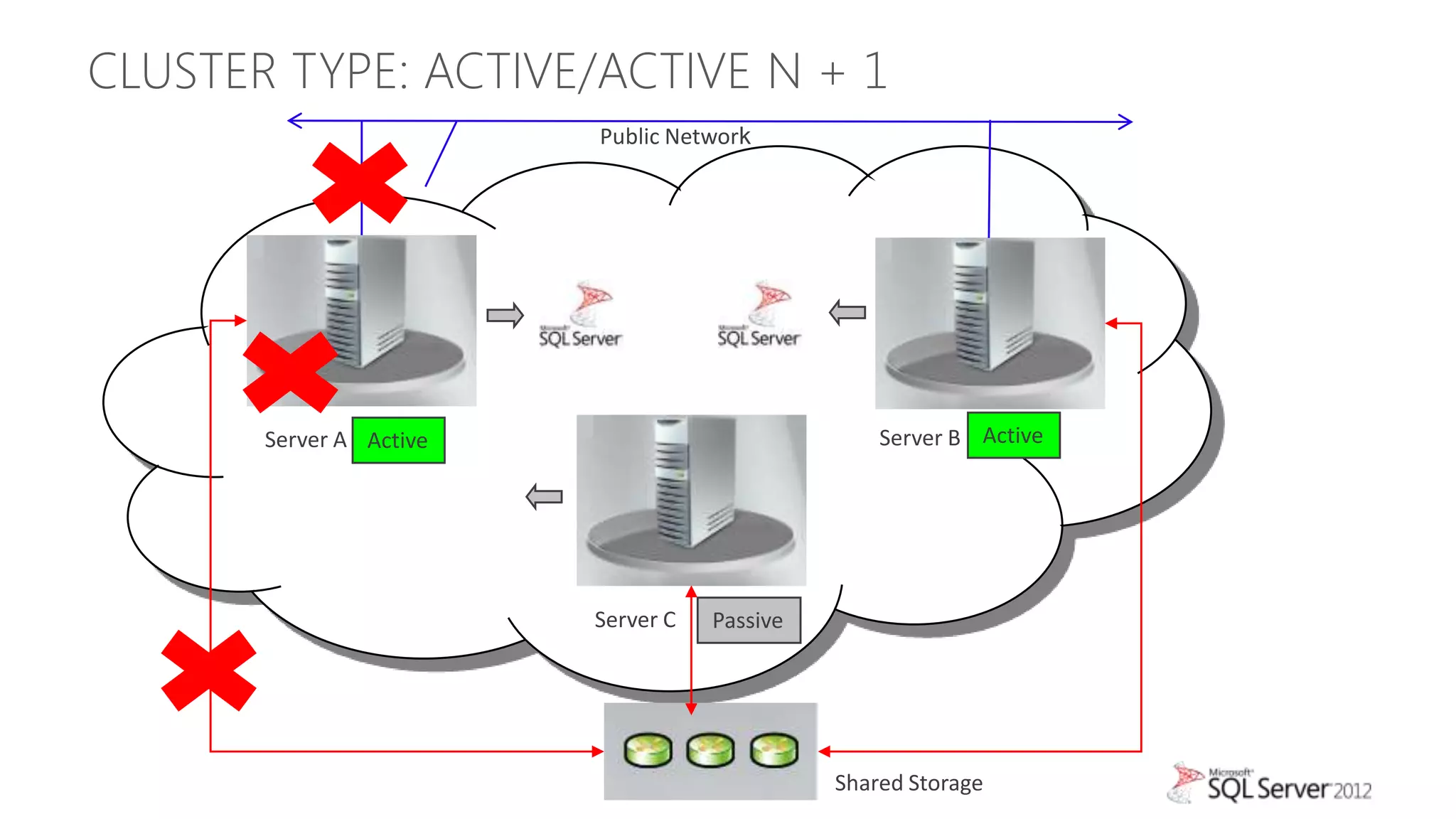 CLUSTER TYPE: ACTIVE/ACTIVE N + 1
                         Public Network




       Server A Active                            Server B Active




                         Server C   Passive




                                              Shared Storage
 