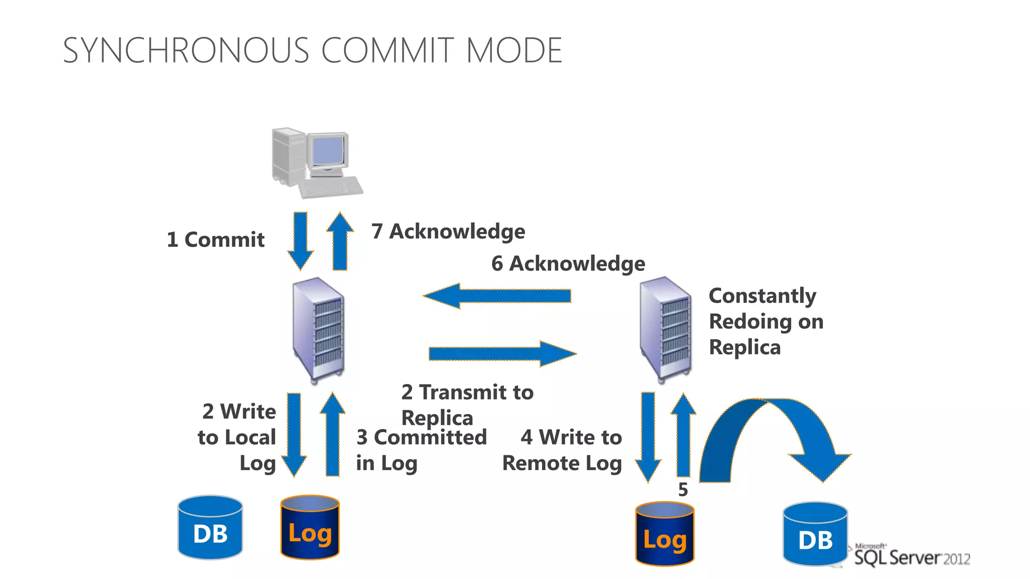 SYNCHRONOUS COMMIT MODE




    1 Commit            7 Acknowledge
                                    6 Acknowledge
                                                           Constantly
                                                           Redoing on
                                                           Replica

                            2 Transmit to
       2 Write              Replica
      to Local         3 Committed      4 Write to
          Log          in Log        Remote Log
                                                       5

      DB         Log                                 Log          DB
 