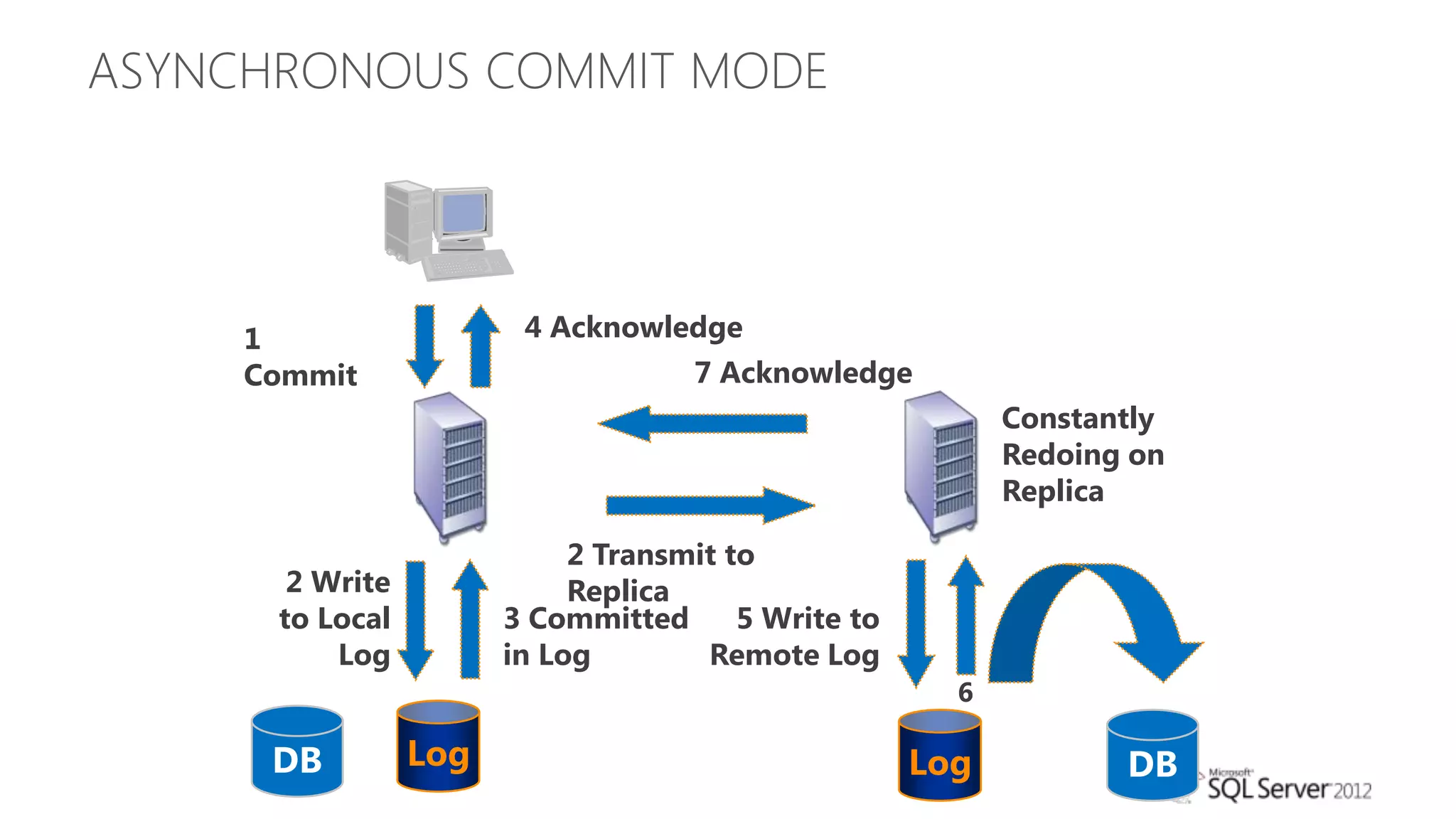 ASYNCHRONOUS COMMIT MODE




     1                  4 Acknowledge
     Commit                         7 Acknowledge
                                                           Constantly
                                                           Redoing on
                                                           Replica

                            2 Transmit to
       2 Write              Replica
      to Local         3 Committed      5 Write to
          Log          in Log        Remote Log
                                                       6

      DB         Log                                 Log          DB
 