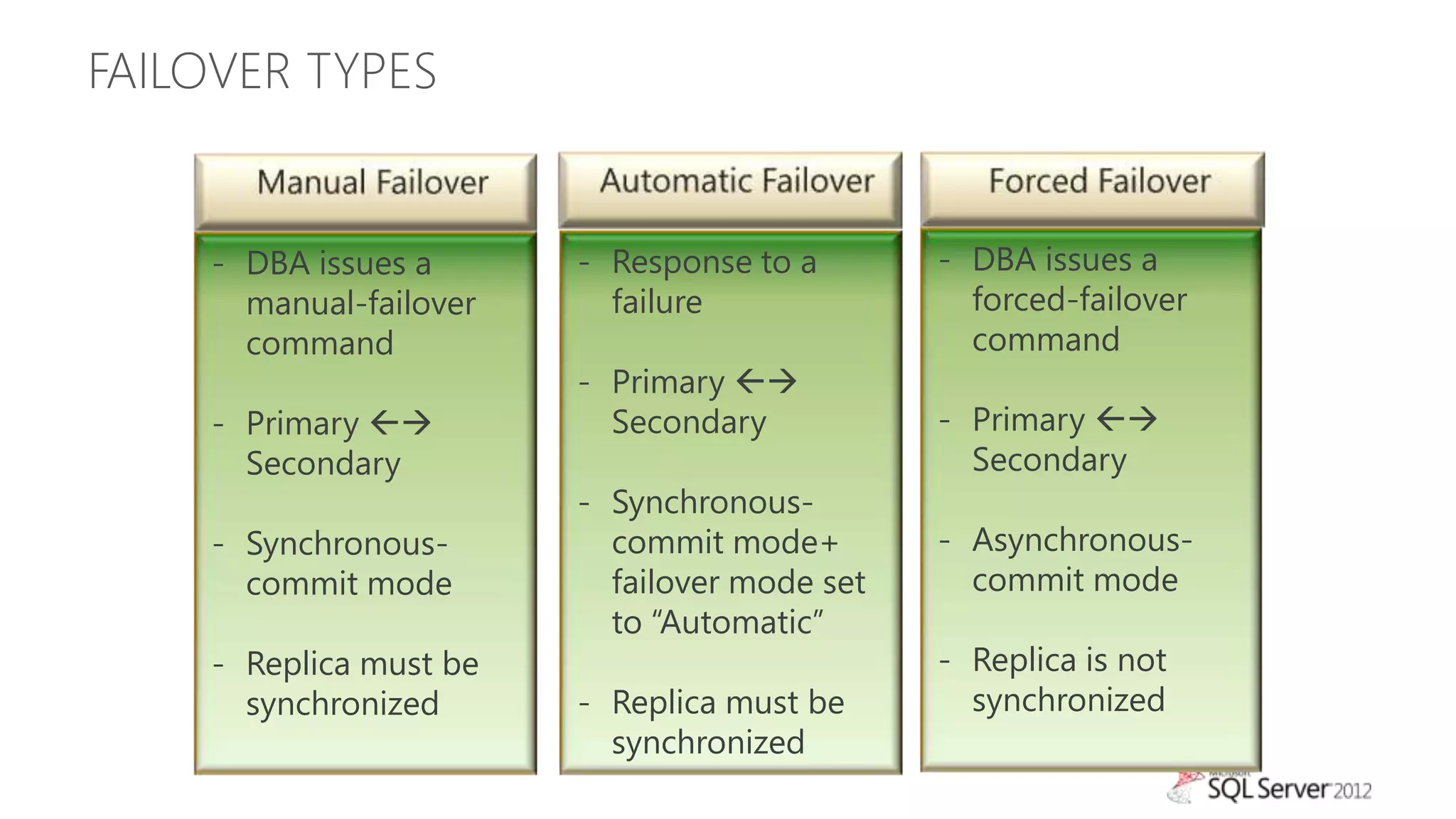 FAILOVER TYPES


    - DBA issues a      - Response to a       - DBA issues a
      manual-failover     failure               forced-failover
      command                                   command
                        - Primary 
    - Primary           Secondary           - Primary 
      Secondary                                 Secondary
                        - Synchronous-
    - Synchronous-        commit mode+        - Asynchronous-
      commit mode         failover mode set     commit mode
                          to “Automatic”
    - Replica must be                         - Replica is not
      synchronized      - Replica must be       synchronized
                          synchronized
 