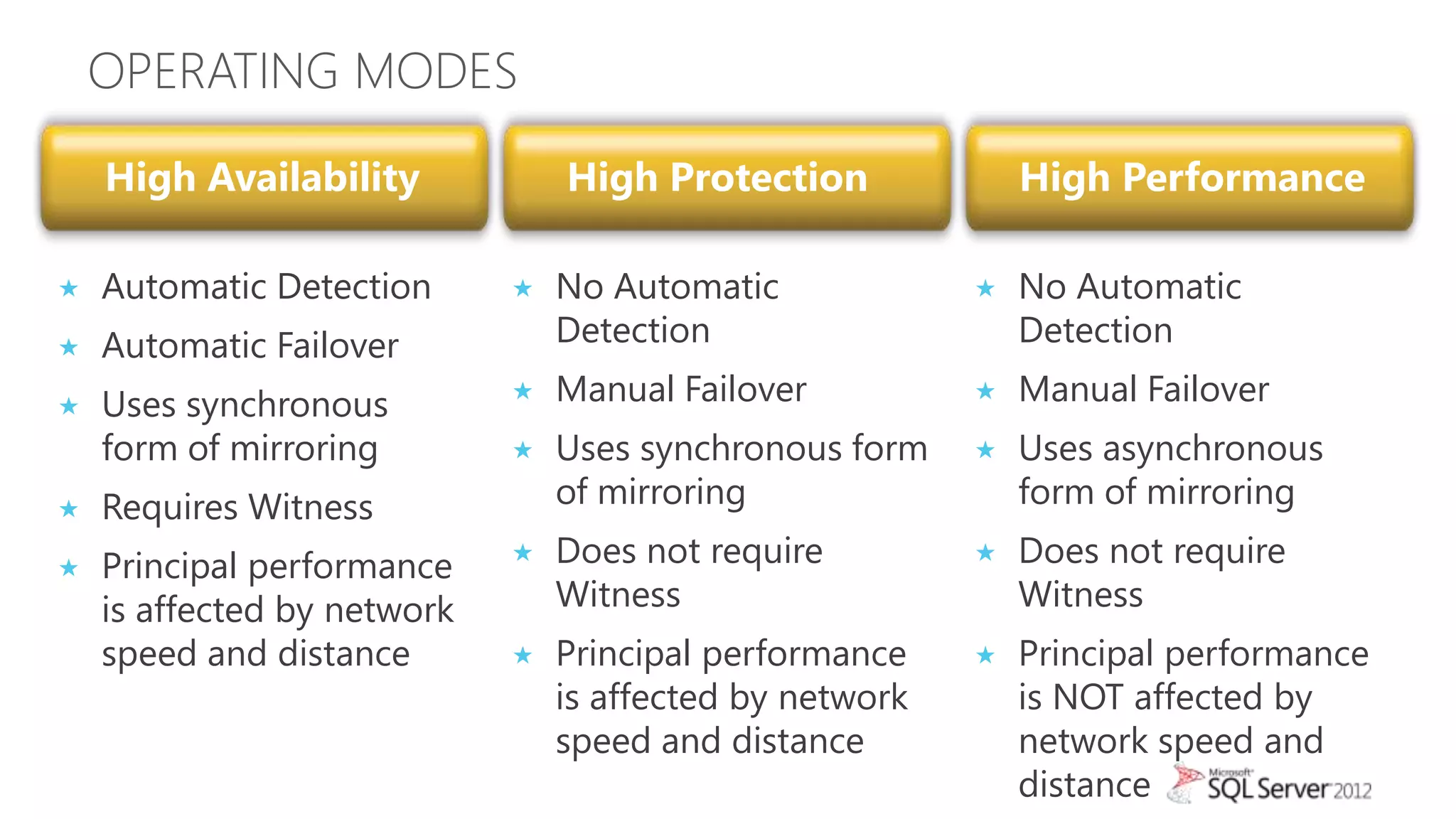 OPERATING MODES

    High Availability            High Protection              High Performance

   Automatic Detection         No Automatic                No Automatic
   Automatic Failover           Detection                    Detection

   Uses synchronous            Manual Failover             Manual Failover
    form of mirroring           Uses synchronous form       Uses asynchronous
   Requires Witness             of mirroring                 form of mirroring

   Principal performance       Does not require            Does not require
    is affected by network       Witness                      Witness
    speed and distance          Principal performance       Principal performance
                                 is affected by network       is NOT affected by
                                 speed and distance           network speed and
                                                              distance
 