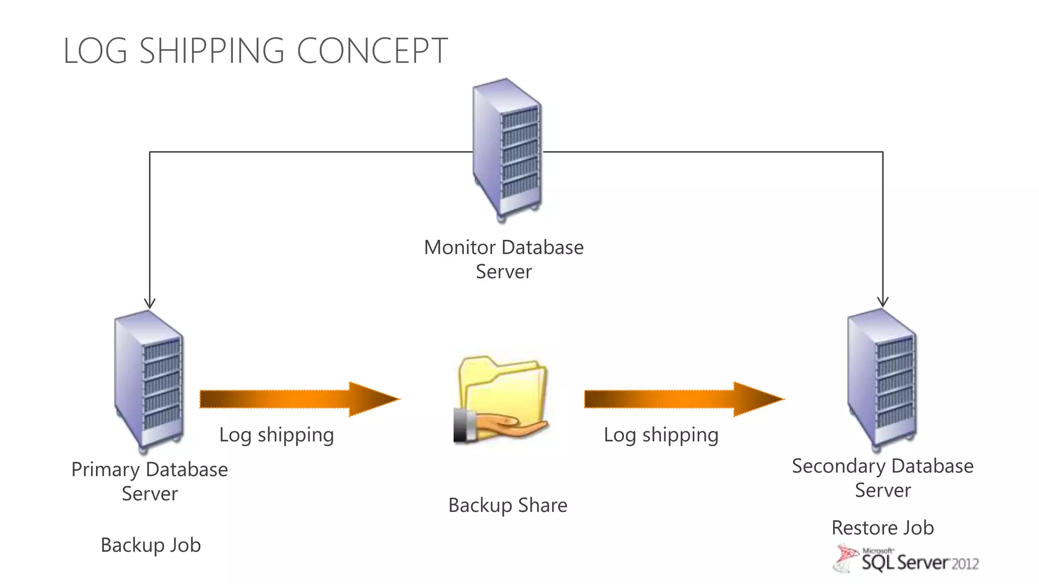 LOG SHIPPING CONCEPT




                              Monitor Database
                                   Server




               Log shipping                      Log shipping
Primary Database                                                Secondary Database
     Server                                                           Server
                                Backup Share
                                                                   Restore Job
  Backup Job
 
