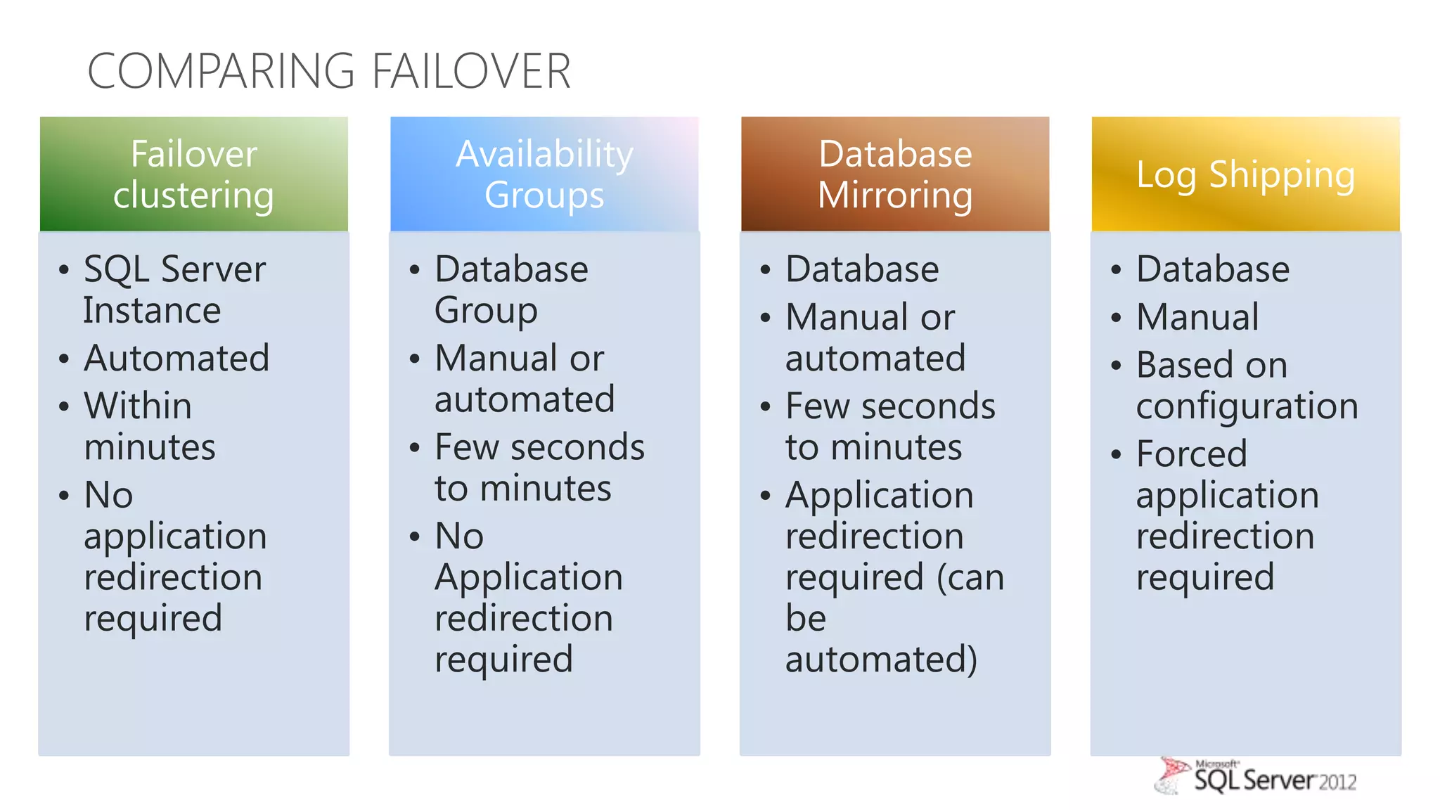 COMPARING FAILOVER
    Failover      Availability      Database
                                                    Log Shipping
   clustering      Groups           Mirroring
• SQL Server    • Database       • Database        • Database
  Instance        Group          • Manual or       • Manual
• Automated     • Manual or        automated       • Based on
• Within          automated      • Few seconds       configuration
  minutes       • Few seconds      to minutes      • Forced
• No              to minutes     • Application       application
  application   • No               redirection       redirection
  redirection     Application      required (can     required
  required        redirection      be
                  required         automated)
 