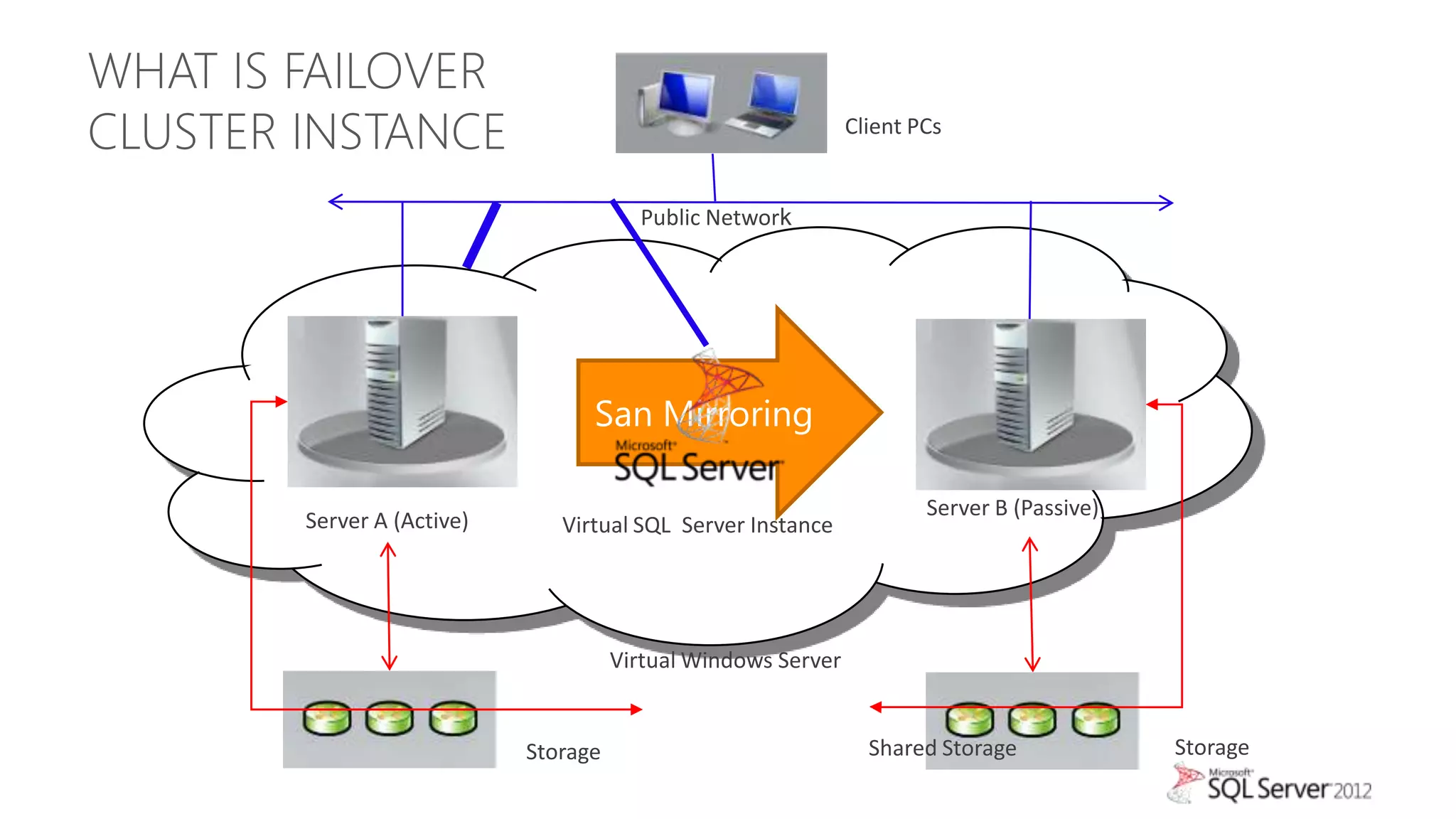 WHAT IS FAILOVER
CLUSTER INSTANCE                                               Client PCs


                                        Public Network




                                  San Mirroring

                                                                       Server B (Passive)
        Server A (Active)      Virtual SQL Server Instance




                                      Virtual Windows Server


                            Storage                              Shared Storage             Storage
 