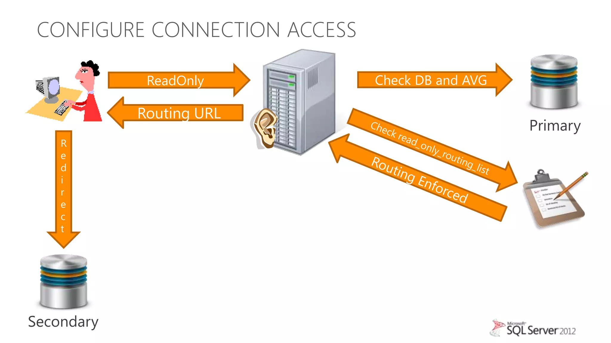 CONFIGURE CONNECTION ACCESS

             ReadOnly          Check DB and AVG

            Routing URL
                                                  Primary
    R
    e
    d
    i
    r
    e
    c
    t




Secondary
 