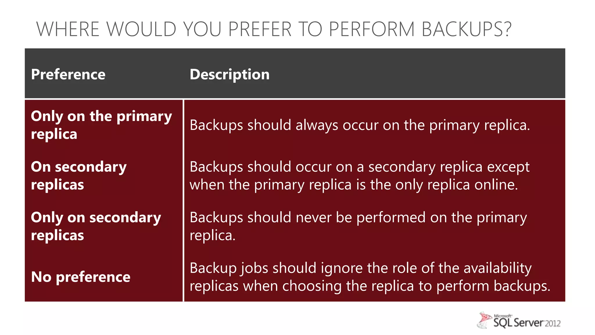 WHERE WOULD YOU PREFER TO PERFORM BACKUPS?
•
Preference            Description

Only on the primary
                      Backups should always occur on the primary replica.
replica

On secondary          Backups should occur on a secondary replica except
replicas              when the primary replica is the only replica online.

Only on secondary     Backups should never be performed on the primary
replicas              replica.

                      Backup jobs should ignore the role of the availability
No preference
                      replicas when choosing the replica to perform backups.
 