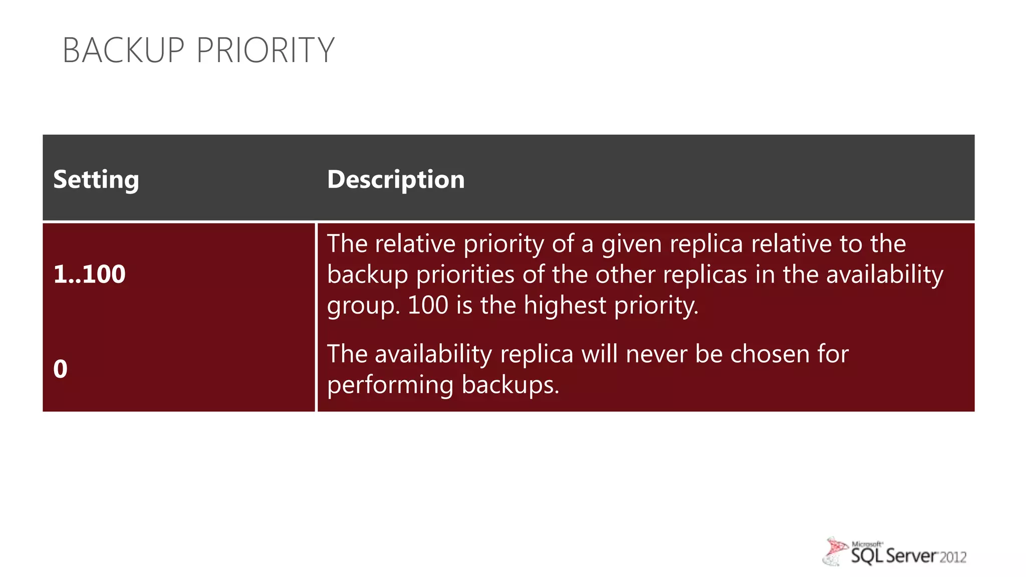BACKUP PRIORITY


Setting       Description

              The relative priority of a given replica relative to the
1..100        backup priorities of the other replicas in the availability
              group. 100 is the highest priority.
              The availability replica will never be chosen for
0
              performing backups.
 