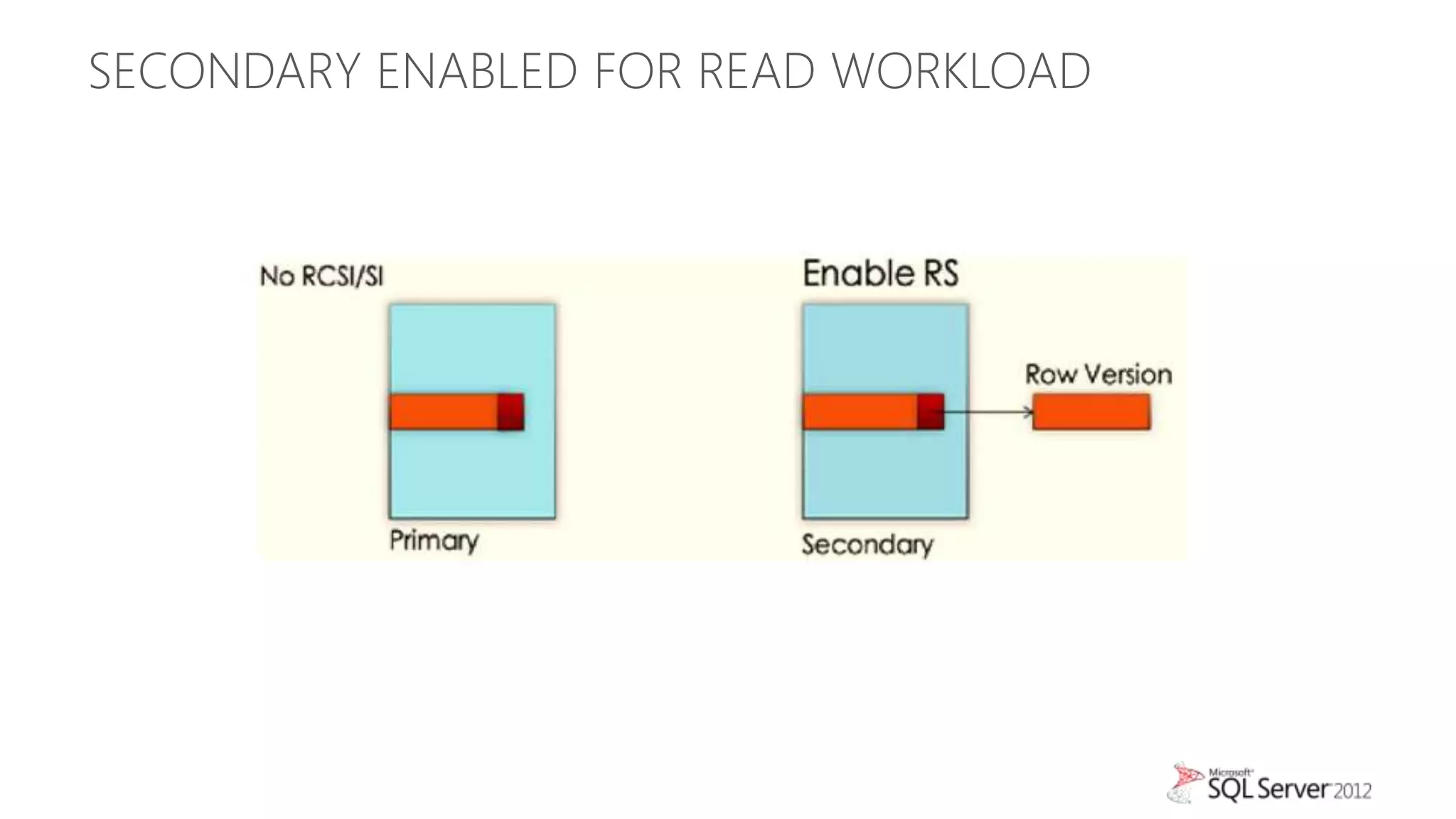 SECONDARY ENABLED FOR READ WORKLOAD
 