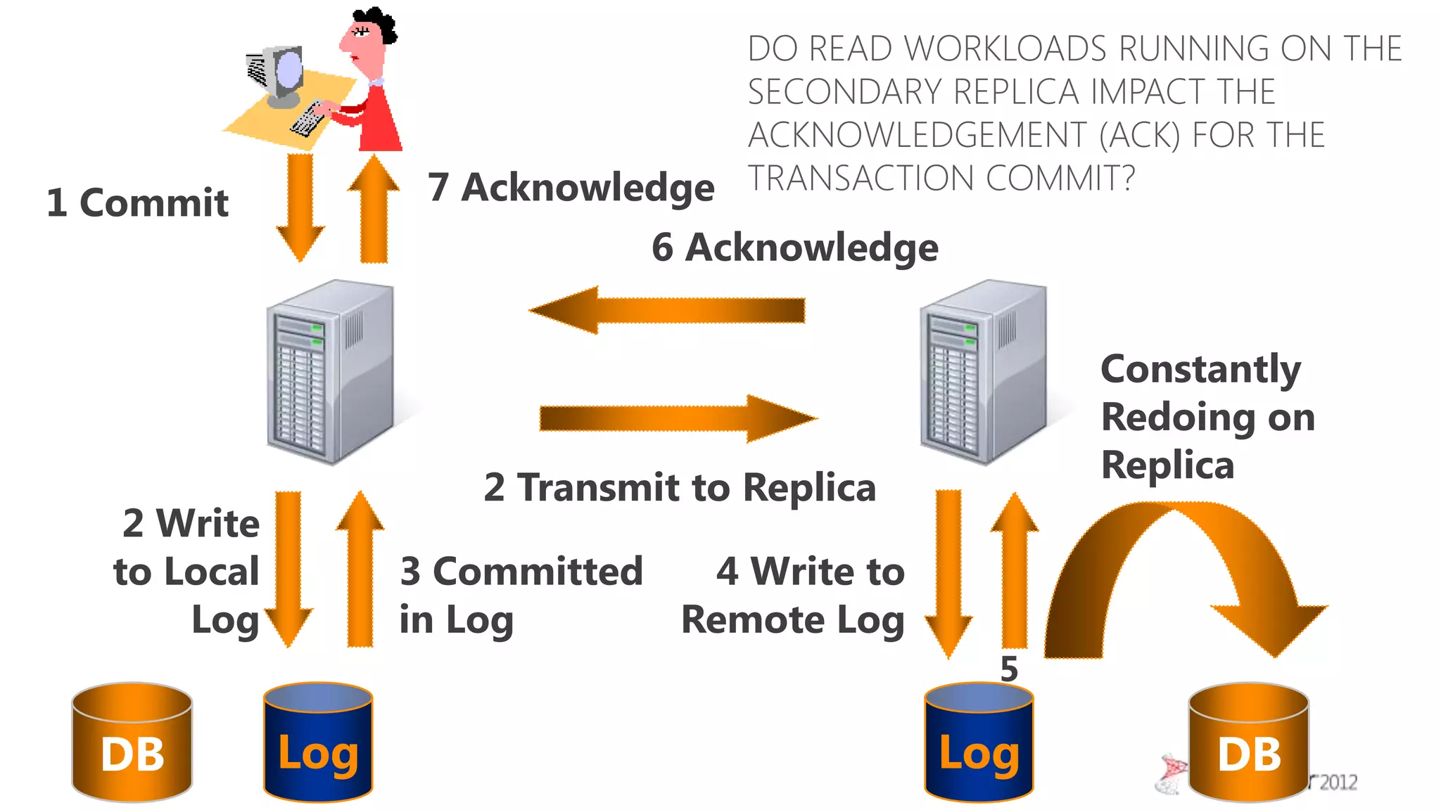 DO READ WORKLOADS RUNNING ON THE
                                  SECONDARY REPLICA IMPACT THE
                                  ACKNOWLEDGEMENT (ACK) FOR THE
1 Commit            7 Acknowledge TRANSACTION COMMIT?
                              6 Acknowledge


                                                    Constantly
                                                    Redoing on
                                                    Replica
                      2 Transmit to Replica
   2 Write
  to Local         3 Committed  4 Write to
      Log          in Log      Remote Log
                                                5

  DB         Log                              Log        DB
 