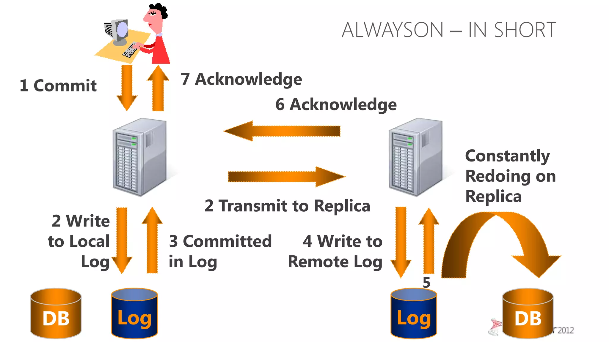 ALWAYSON – IN SHORT

1 Commit            7 Acknowledge
                              6 Acknowledge


                                                    Constantly
                                                    Redoing on
                                                    Replica
                      2 Transmit to Replica
   2 Write
  to Local         3 Committed  4 Write to
      Log          in Log      Remote Log
                                                5

  DB         Log                              Log        DB
 