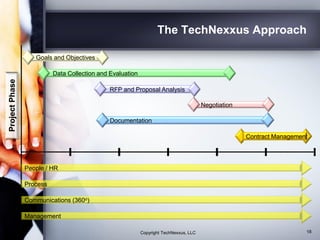 The TechNexxus Approach
ProjectPhase
Process
Communications (360o)
People / HR
Management
Contract Management
Data Collection and Evaluation
Goals and Objectives
RFP and Proposal Analysis
Negotiation
Documentation
18Copyright TechNexxus, LLC
 