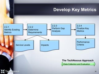 Develop Key Metrics
2.2.1
Identify Existing
Metrics
Performance
Criteria
The TechNexxus Approach
2.2.2
Determine
Requirements
2.2.4
Finalize Key
Metrics
2.2.3
Perform Gap
Analysis
Data Collection and Evaluation
ImpactsService Levels
26
 