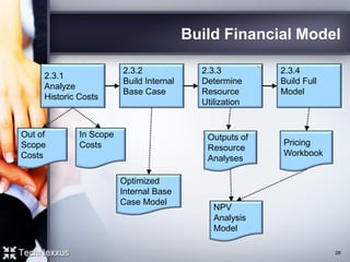 Build Financial Model
2.3.1
Analyze
Historic Costs
Out of
Scope
Costs
2.3.2
Build Internal
Base Case
Optimized
Internal Base
Case Model
In Scope
Costs
2.3.4
Build Full
Model
NPV
Analysis
Model
Pricing
Workbook
2.3.3
Determine
Resource
Utilization
Outputs of
Resource
Analyses
28
 