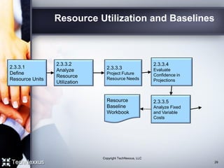 Resource Utilization and Baselines
2.3.3.1
Define
Resource Units
2.3.3.2
Analyze
Resource
Utilization
2.3.3.3
Project Future
Resource Needs
Resource
Baseline
Workbook
2.3.3.4
Evaluate
Confidence in
Projections
2.3.3.5
Analyze Fixed
and Variable
Costs
29
Copyright TechNexxus, LLC
 