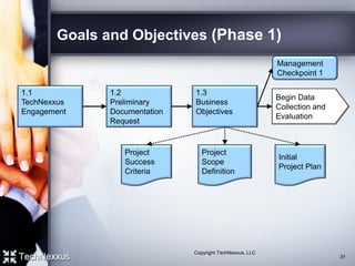 Goals and Objectives (Phase 1)
1.1
TechNexxus
Engagement
1.3
Business
Objectives
Begin Data
Collection and
Evaluation
Project
Success
Criteria
Project
Scope
Definition
Initial
Project Plan
1.2
Preliminary
Documentation
Request
Management
Checkpoint 1
31
Copyright TechNexxus, LLC
 