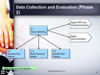 Data Collection and Evaluation (Phase
2)
Begin RFP and
Proposal Analysis
Data Collection and Evaluation
2.1
Data Gathering
2.2
Develop Key
Metrics
2.3
Build Financial
Model
Begin
Documentation
2.4
Identify Risk
Factors
32
Copyright TechNexxus, LLC
 