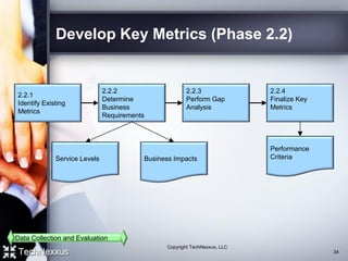 Develop Key Metrics (Phase 2.2)
2.2.1
Identify Existing
Metrics
Performance
Criteria
2.2.2
Determine
Business
Requirements
2.2.4
Finalize Key
Metrics
2.2.3
Perform Gap
Analysis
Data Collection and Evaluation
Business ImpactsService Levels
34
Copyright TechNexxus, LLC
 