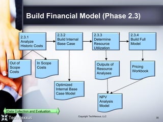 Build Financial Model (Phase 2.3)
2.3.1
Analyze
Historic Costs
Out of
Scope
Costs
2.3.2
Build Internal
Base Case
Optimized
Internal Base
Case Model
In Scope
Costs
2.3.4
Build Full
Model
NPV
Analysis
Model
Pricing
Workbook
Data Collection and Evaluation
2.3.3
Determine
Resource
Utilization
Outputs of
Resource
Analyses
35
Copyright TechNexxus, LLC
 
