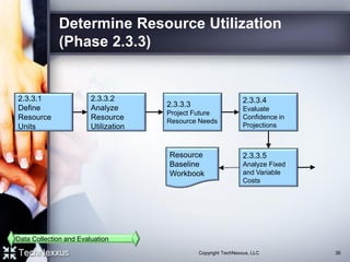 Determine Resource Utilization
(Phase 2.3.3)
2.3.3.1
Define
Resource
Units
2.3.3.2
Analyze
Resource
Utilization
2.3.3.3
Project Future
Resource Needs
Resource
Baseline
Workbook
Data Collection and Evaluation
2.3.3.4
Evaluate
Confidence in
Projections
2.3.3.5
Analyze Fixed
and Variable
Costs
36Copyright TechNexxus, LLC
 