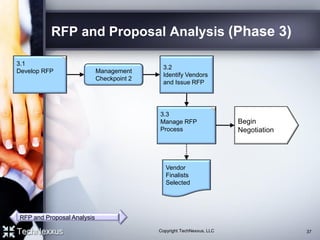 RFP and Proposal Analysis (Phase 3)
Vendor
Finalists
Selected
Begin
Negotiation
3.3
Manage RFP
Process
3.2
Identify Vendors
and Issue RFP
3.1
Develop RFP Management
Checkpoint 2
37Copyright TechNexxus, LLC
RFP and Proposal Analysis
 