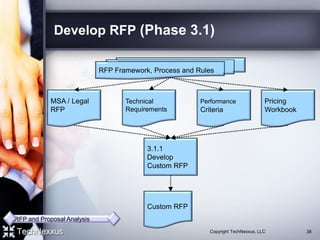 Develop RFP (Phase 3.1)
3.1.1
Develop
Custom RFP
Custom RFP
Performance
Criteria
RFP and Proposal Analysis
MSA / Legal
RFP
Pricing
Workbook
RFP Framework, Process and Rules
Technical
Requirements
38Copyright TechNexxus, LLC
 