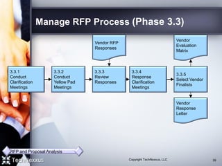 Manage RFP Process (Phase 3.3)
3.3.1
Conduct
Clarification
Meetings
RFP and Proposal Analysis
3.3.2
Conduct
Yellow Pad
Meetings
3.3.3
Review
Responses
Vendor RFP
Responses
3.3.4
Response
Clarification
Meetings
3.3.5
Select Vendor
Finalists
Vendor
Evaluation
Matrix
Vendor
Response
Letter
39Copyright TechNexxus, LLC
 