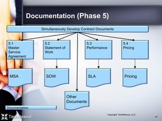 Documentation (Phase 5)
5.1
Master
Service
Agreement
5.2
Statement of
Work
5.3
Performance
5.4
Pricing
MSA
Simultaneously Develop Contract Documents
SOW Pricing
Other
Documents
SLA
41
Copyright TechNexxus, LLC
Documentation
 
