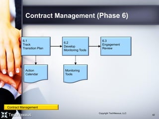 Contract Management (Phase 6)
6.2
Develop
Monitoring Tools
6.3
Engagement
Review
6.1
Track
Transition Plan
Monitoring
Tools
Action
Calendar
Contract Management
42
Copyright TechNexxus, LLC
 