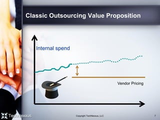 Classic Outsourcing Value Proposition
Internal spend
Vendor Pricing
7Copyright TechNexxus, LLC
 
