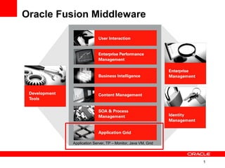 1
Oracle Fusion Middleware
Application Server, TP – Monitor, Java VM, Grid
 