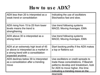 How to use ADX? Use oscillators or credit spreads to trade these consolidations. If Bearish patterns develop and breakdown, look for ADX to move higher, this time indicating a trending move on the downside  ADX declines below 30 is interpreted as a consolidation after a trending move  Start booking profits if the ADX makes a top or flattens out  ADX at an extremely high level of 45 or above is interpreted as a market in a strong trend with a consolidation expected anytime  Use trend following systems MACD, Moving Averages, EMA ADX above 30 is interpreted as a strong trend  Use trend following systems  MACD, Moving Averages, EMA ADX rising from 15 to 25 from lower levels means the trend is strengthening  Indicating the use of oscillators  Stochastics fast and slow. ADX less than 20 is interpreted as a weak trend or consolidation  