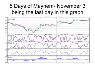 5 Days of Mayhem- November 3 being the last day in this graph 