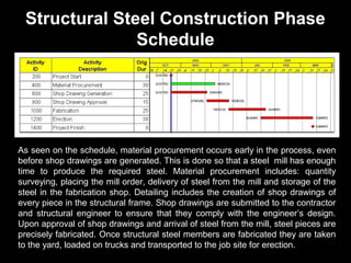 Structural Steel Construction Phase
Schedule

As seen on the schedule, material procurement occurs early in the process, even
before shop drawings are generated. This is done so that a steel mill has enough
time to produce the required steel. Material procurement includes: quantity
surveying, placing the mill order, delivery of steel from the mill and storage of the
steel in the fabrication shop. Detailing includes the creation of shop drawings of
every piece in the structural frame. Shop drawings are submitted to the contractor
and structural engineer to ensure that they comply with the engineer’s design.
Upon approval of shop drawings and arrival of steel from the mill, steel pieces are
precisely fabricated. Once structural steel members are fabricated they are taken
to the yard, loaded on trucks and transported to the job site for erection.

 