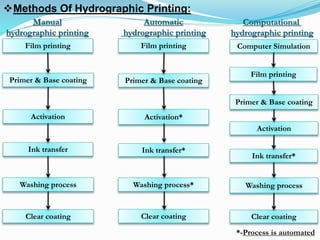 Methods Of Hydrographic Printing:
Film printing Film printing
Film printing
Primer & Base coating
Activation
Ink transfer
Washing process
Clear coating
Primer & Base coating
Activation*
Ink transfer*
Washing process*
Clear coating
Primer & Base coating
Activation
Ink transfer*
Washing process
Clear coating
Computer Simulation
Manual
hydrographic printing
Automatic
hydrographic printing
Computational
hydrographic printing
*-Process is automated
 