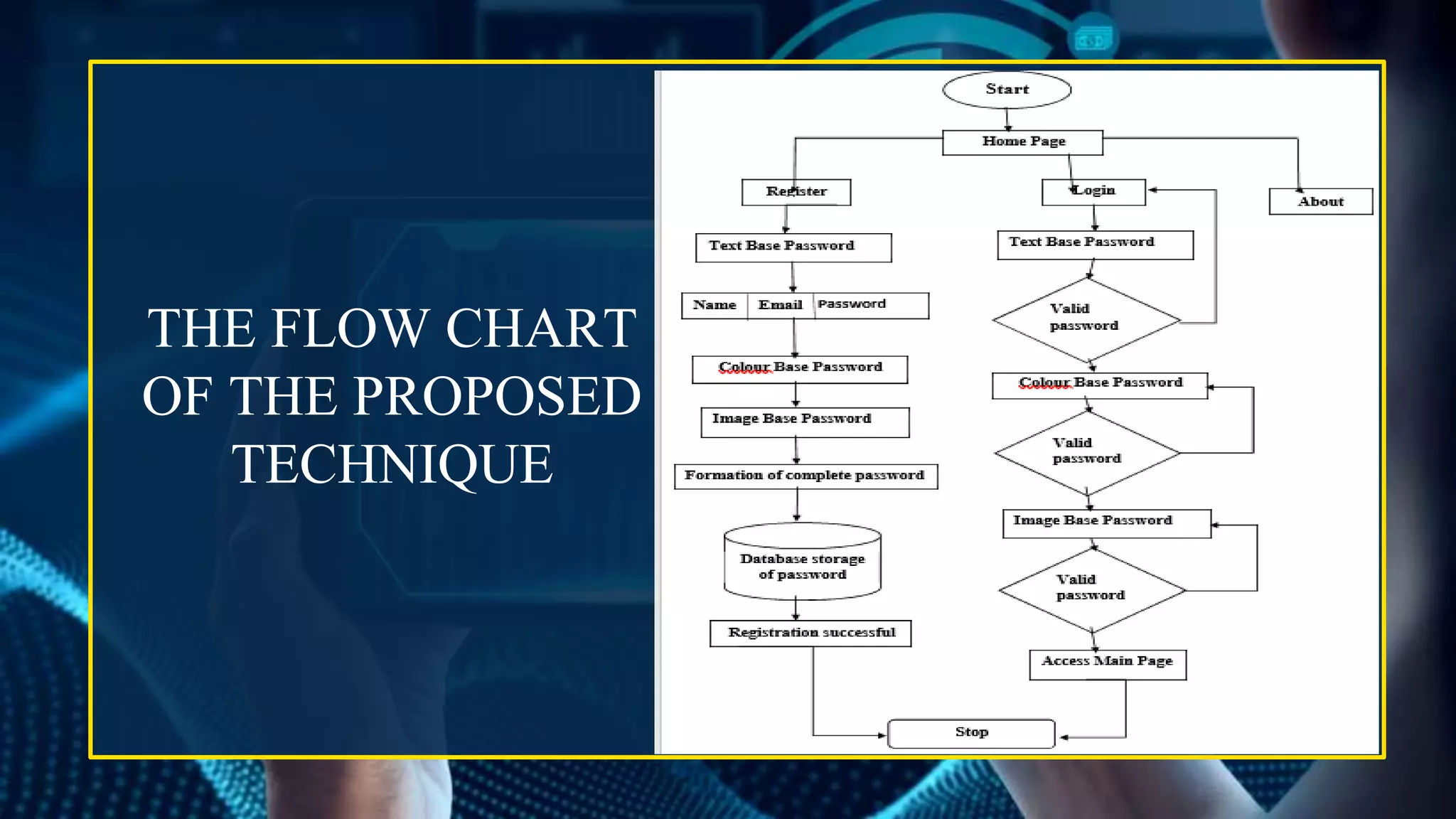 THE FLOW CHART
OF THE PROPOSED
TECHNIQUE
 