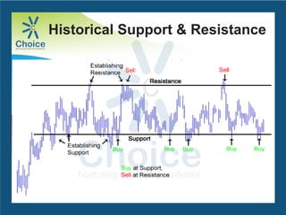 Historical Support & Resistance
 