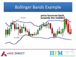 Bollinger Bands Example
Sell signal
Buy signals
 