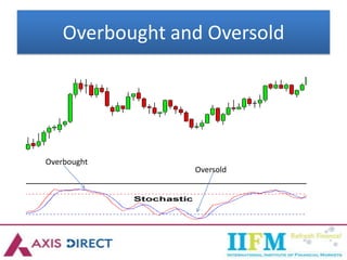 Overbought and Oversold
Overbought
Oversold
 