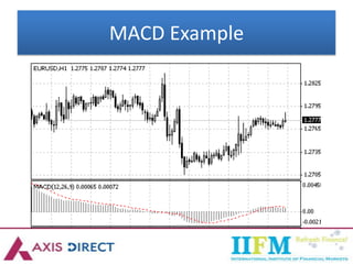 MACD Example
 